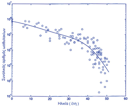 Ο αριθμός των ωοθυλακίων σε σχέση με την ηλικία κατά Faddy και Gosden.