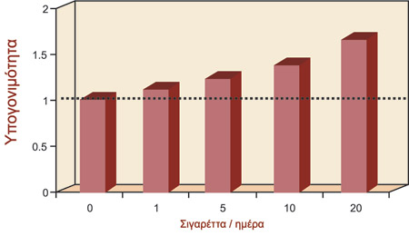 Αναλογικές πιθανότητες κινδύνου υπογονιμότητας σε σχέση με τον αριθμό των σιγαρέττων