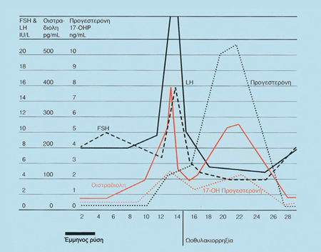 Η διακύμανση των ορμονών FSH, LH, E2, PRG, στη διάρκεια του γεννητικού κύκλου.